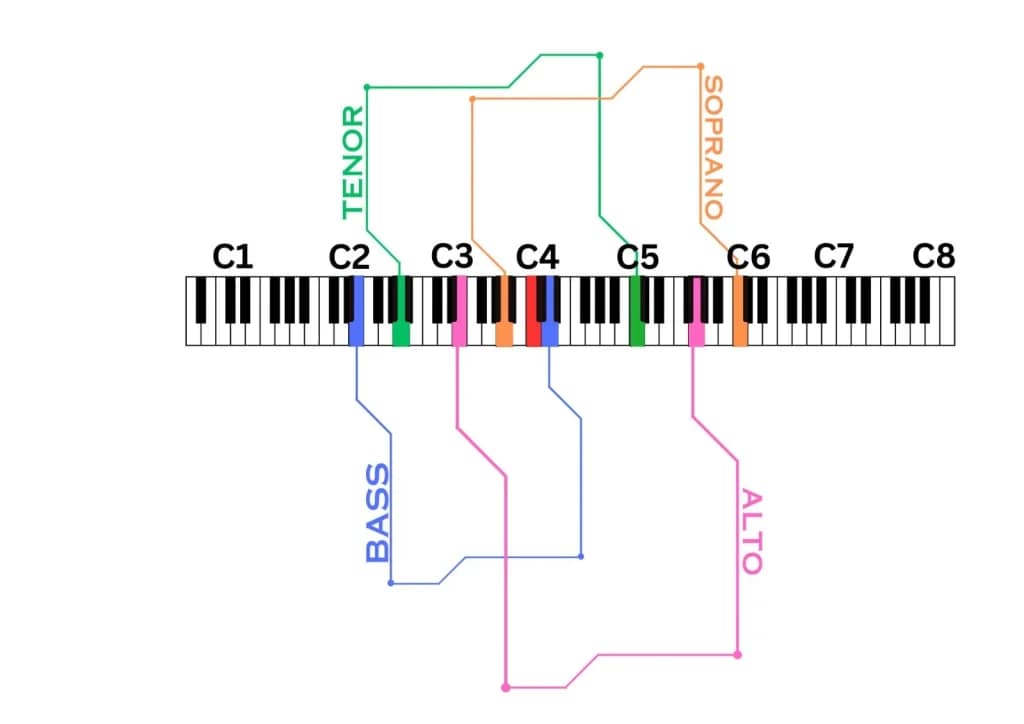 Expand Vocal Range Safely